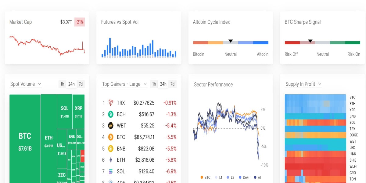 Crypto Markets Crash On Renewed Sell Off As Bitcoin And Altcoins Dive Deep 