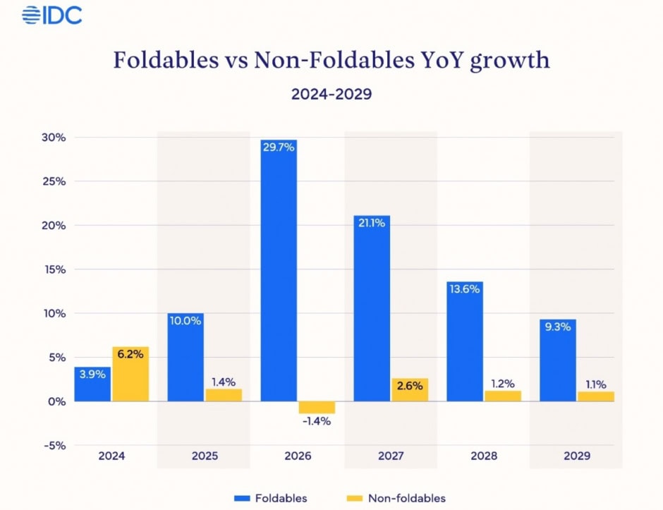 iPhone foldable market value