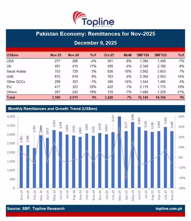 Pakistan Receives 3 2 Billion In Remittances In November 2025