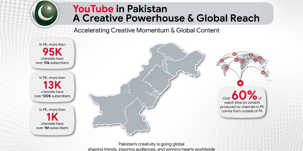Pakistani Youtube Creators Take Global Spotlight As Digital Economy Grows 