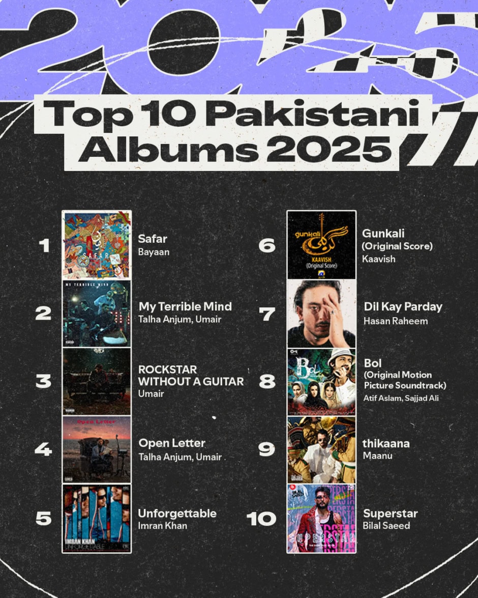 Spotify Releases 2025 Wrapped As Talha Anjum Tops Pakistani Charts For Second Consecutive Year 
