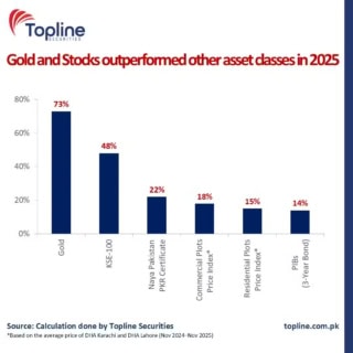 Top Performing Assets In Pakistan 2025 Gold And Stocks Lead Returns 