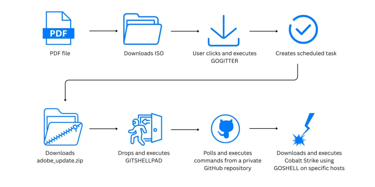 Pakistan-Linked Cyber Espionage