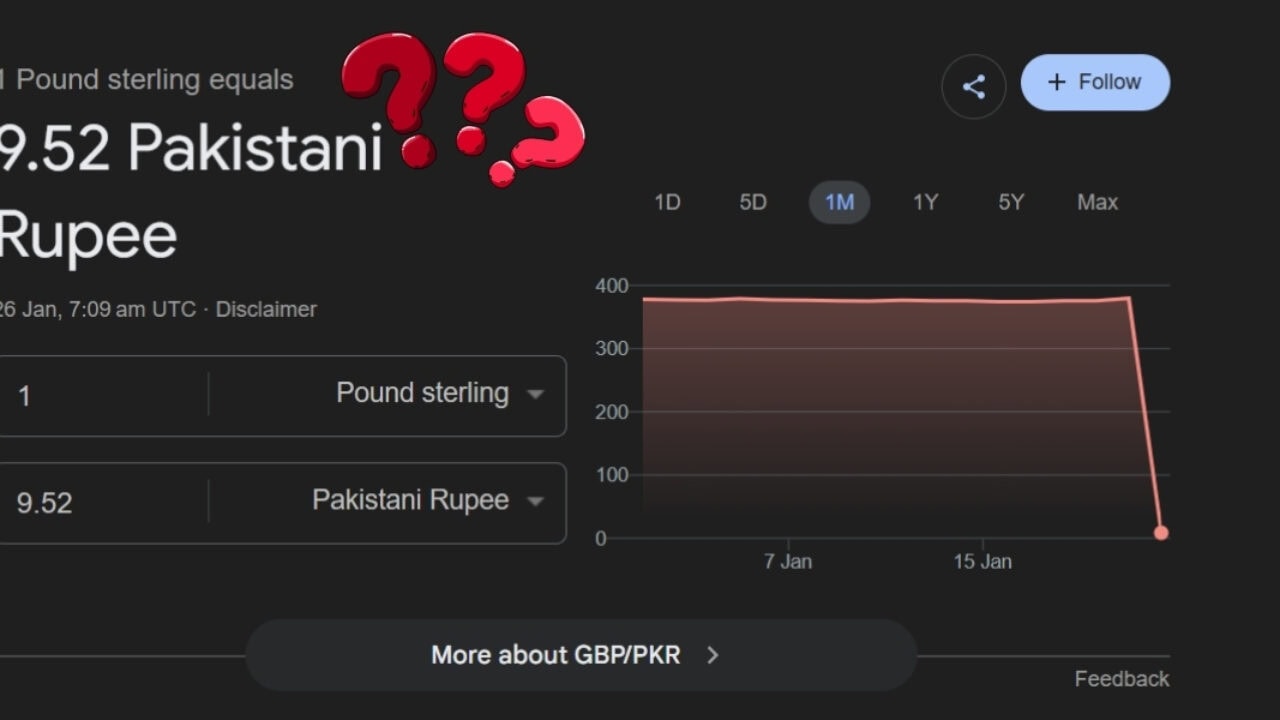 Google Hallucinates GBP As Low As PKR 10 In a Bizarre Twist