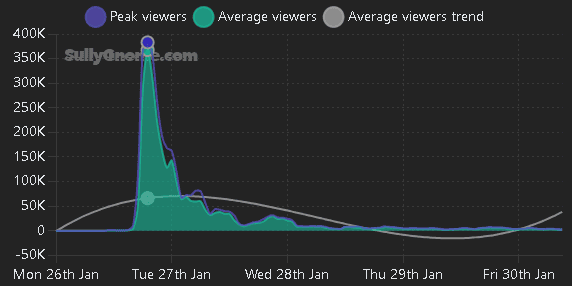 Highguard Launch A Data Driven Post Mortem Of 2026s Most Divisive Shooter 