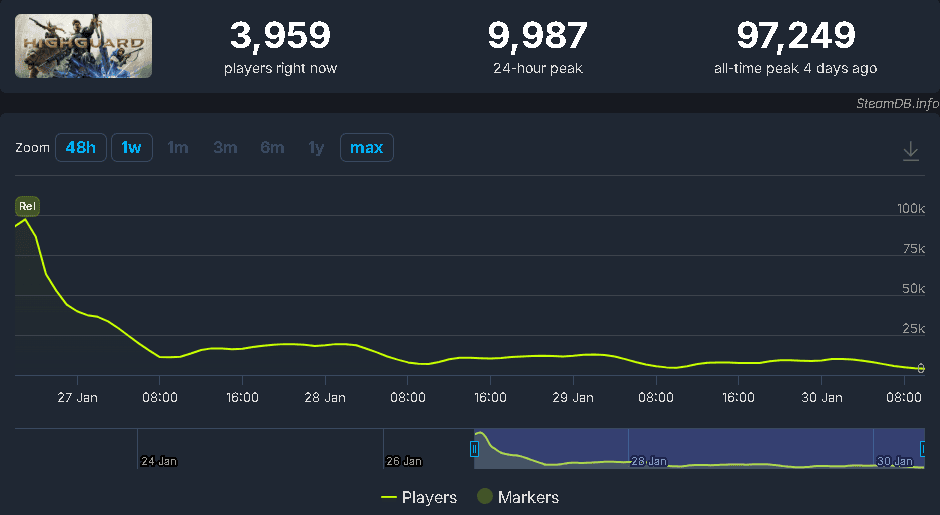 Highguard Launch A Data Driven Post Mortem Of 2026s Most Divisive Shooter 