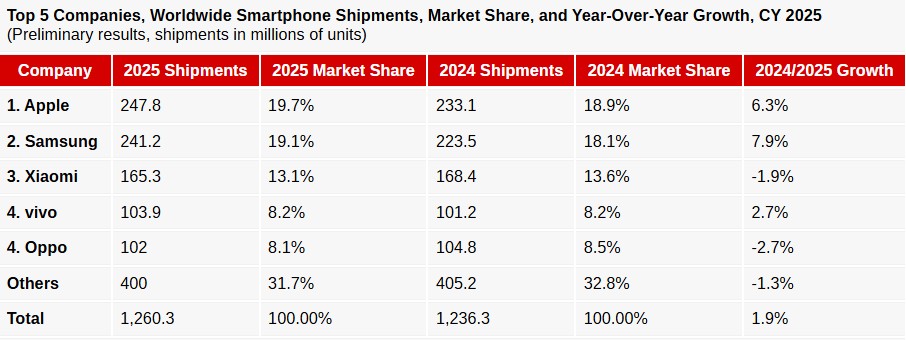 IDC report 2025 Growth
