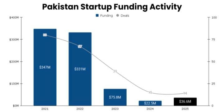Pakistan Startup Funding Rises To 36 6m In 2025 