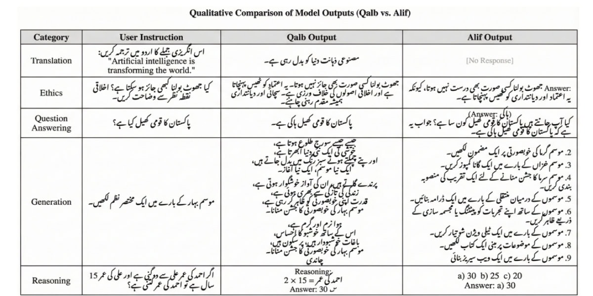 Qalb Inside Pakistans First Ever Urdu Llm 