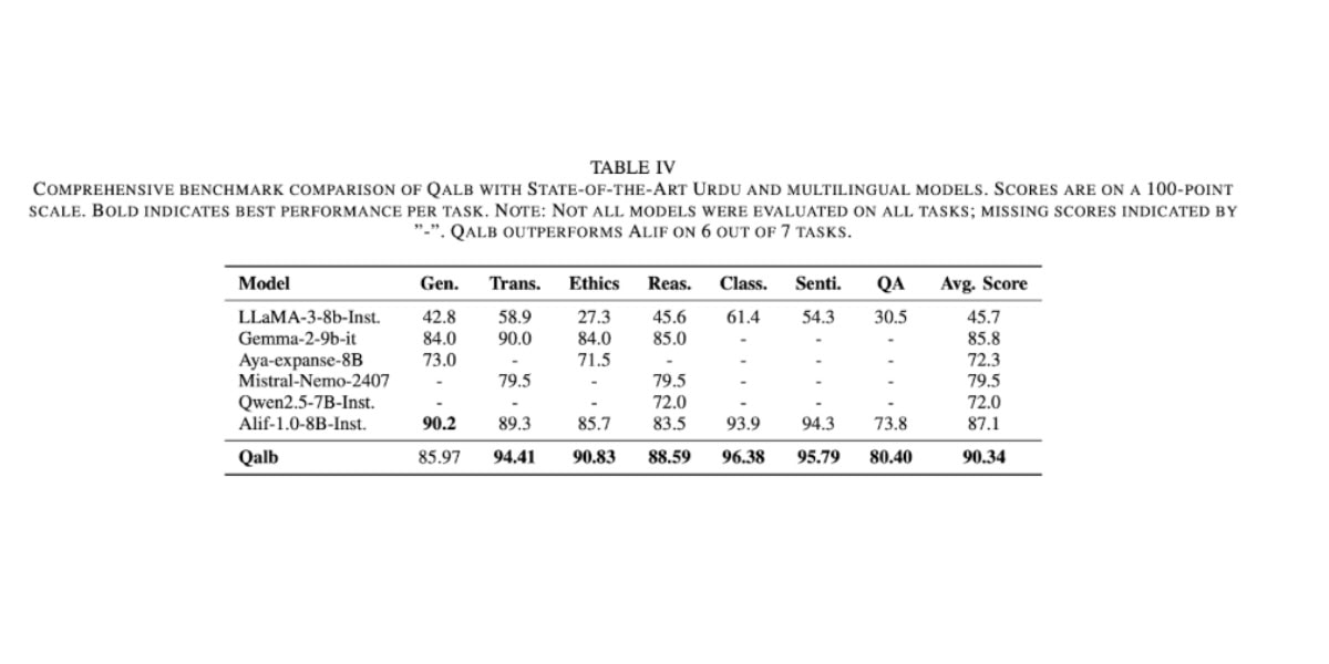 Qalb Inside Pakistans First Ever Urdu Llm 
