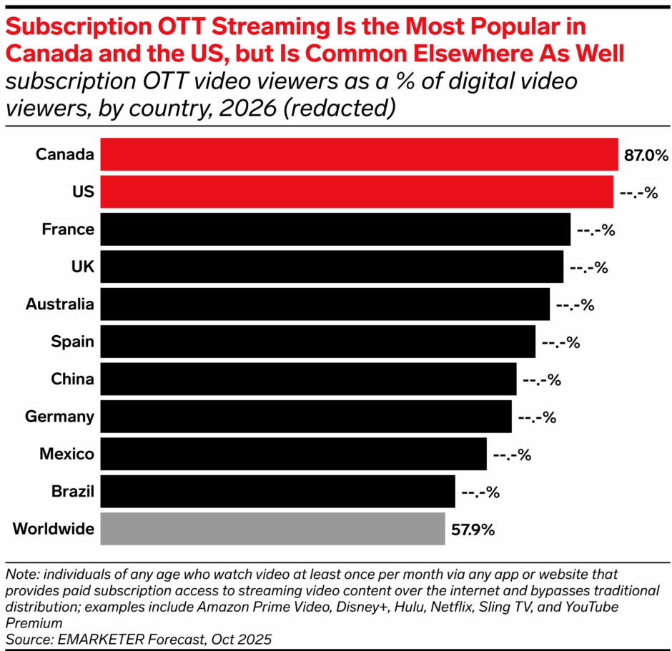 Why Are Social Media Subscriptions Becoming More Accepted 