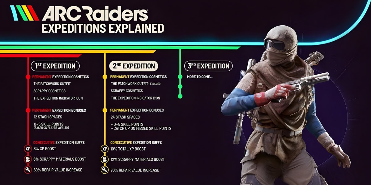 Arc Raiders Second Expedition Unveiled Massive Changes Reduced Grind 