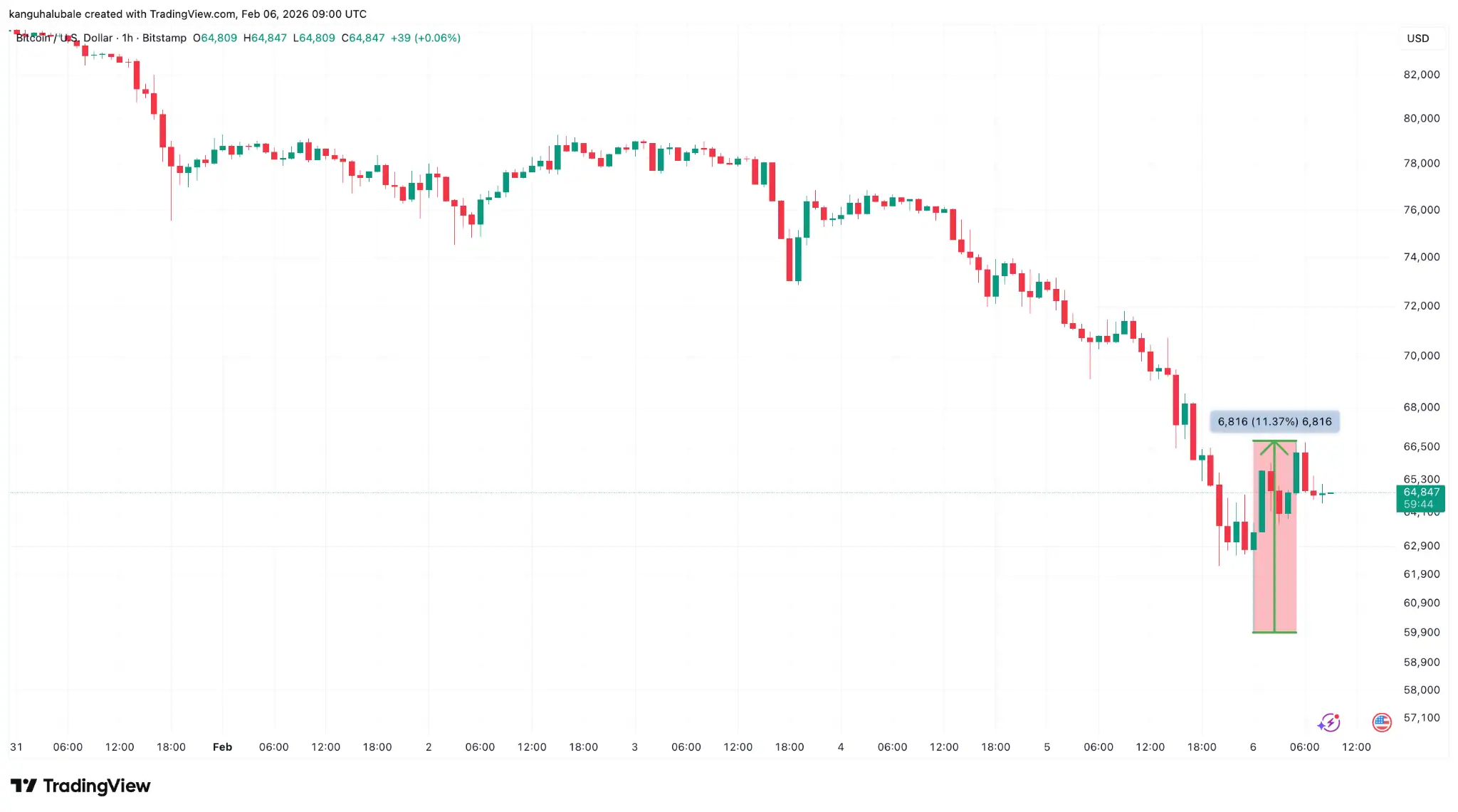 Bitcoin Core Dev Gloria Zhao Resigns As Btc To Pkr Stays Volatile 
