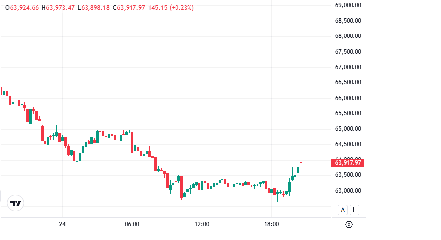 Btc To Pkr Sees Swings As Bitcoin Market Remains Unsettled 