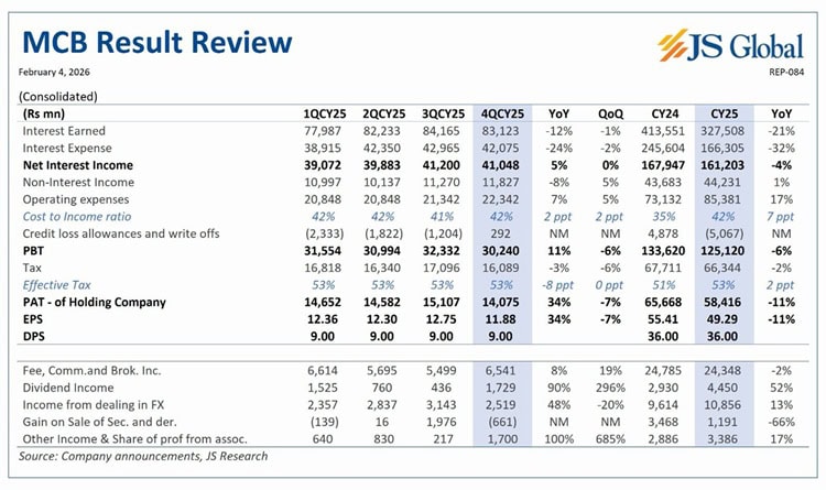 Higher Costs Lower Income Weigh On Mcb Results Js Global 