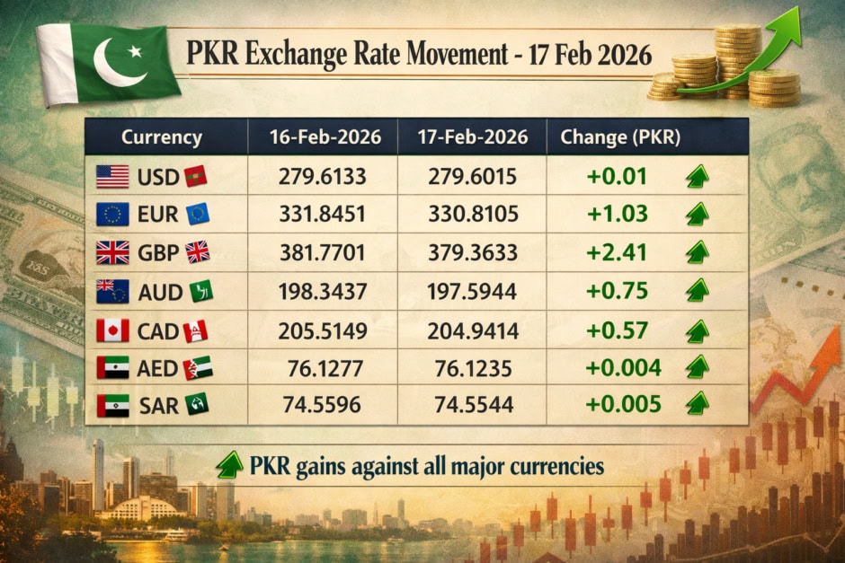 Rupee Strengthens Against Major Currencies As Gold Prices Fall