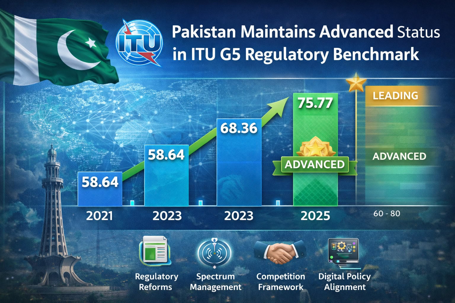 Pakistan Secures ITU Fifth-Generation (G5) Regulator Regulation ...