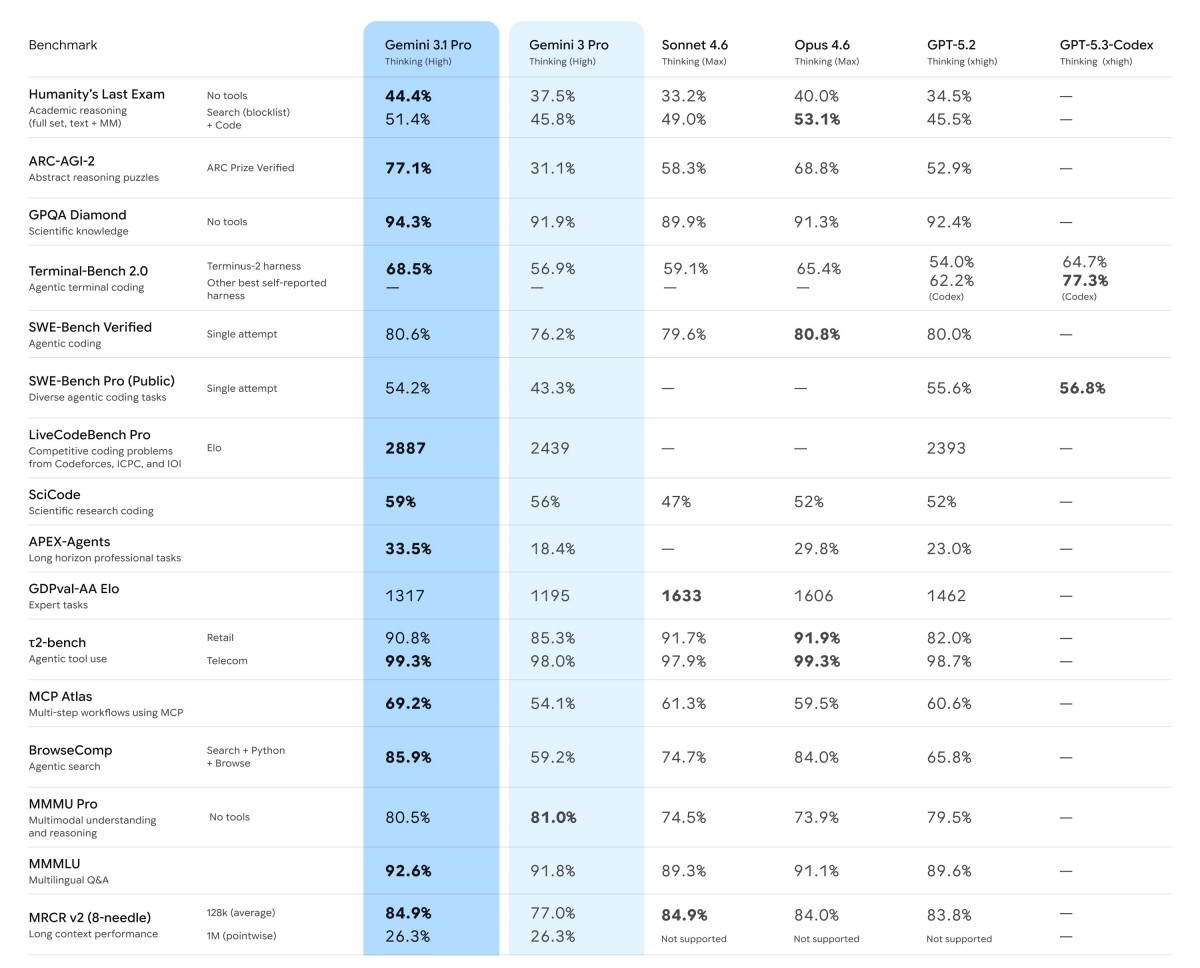 Google Unveils Gemini 3.1 Pro as Its Most Capable Reasoning Model Yet