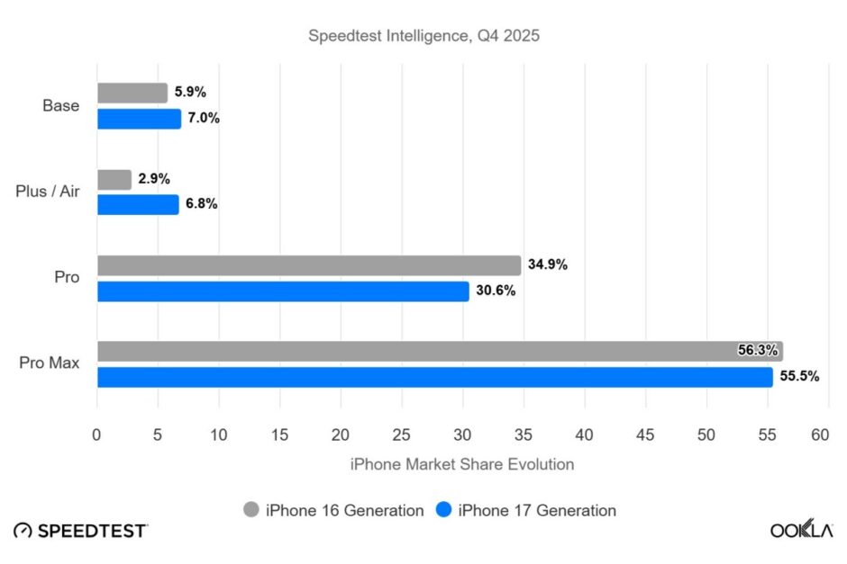 Apple Report By Ookla