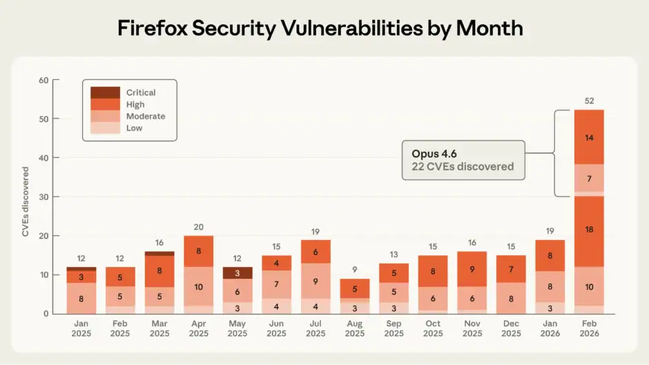 Anthropic’s Claude Opus 4.6 Uncovers 22 Security Flaws in Firefox