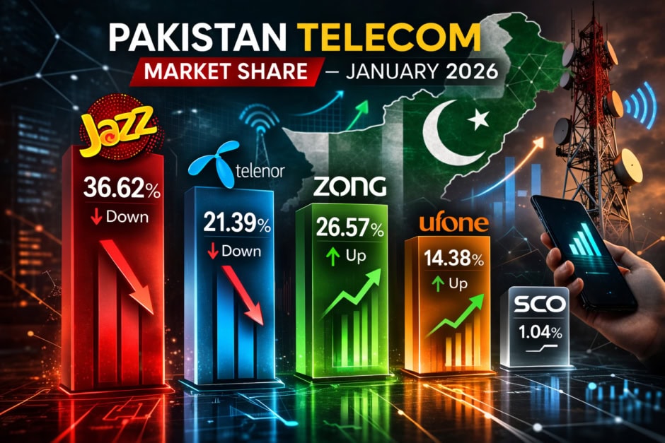 Jazz And Telenor Lose Market Share While Zong And Ufone Gain In January 2026