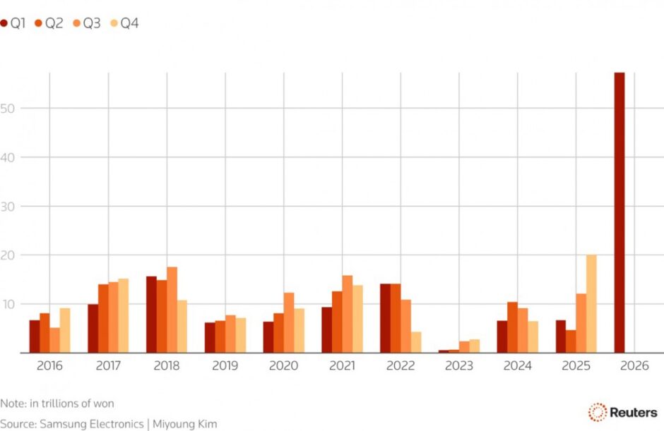 Samsung Q1 2026 Profits