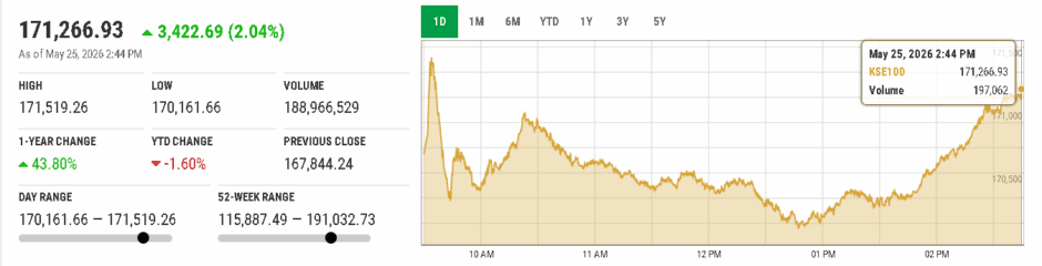 Recent KSE-100 Update