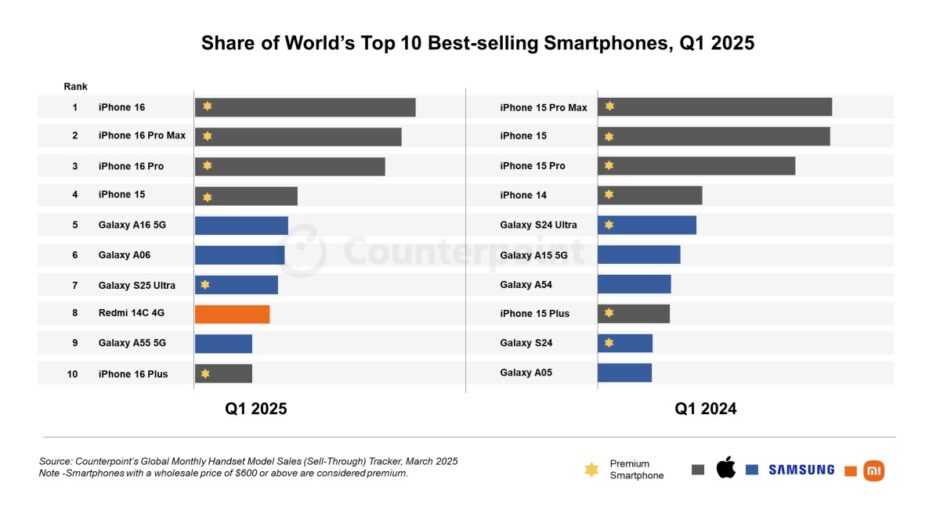 Best Selling Smartphones Of Q1 2025 And 2024
