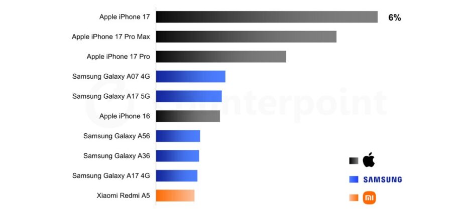 Best Selling Smartphones Of Q1 2026