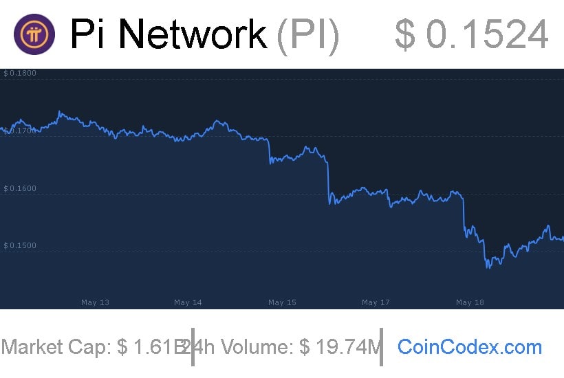 Coincodex.com Pi Network Graph