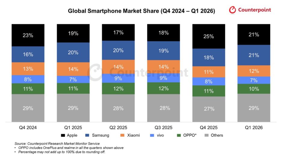 Global Smartphone Market Share