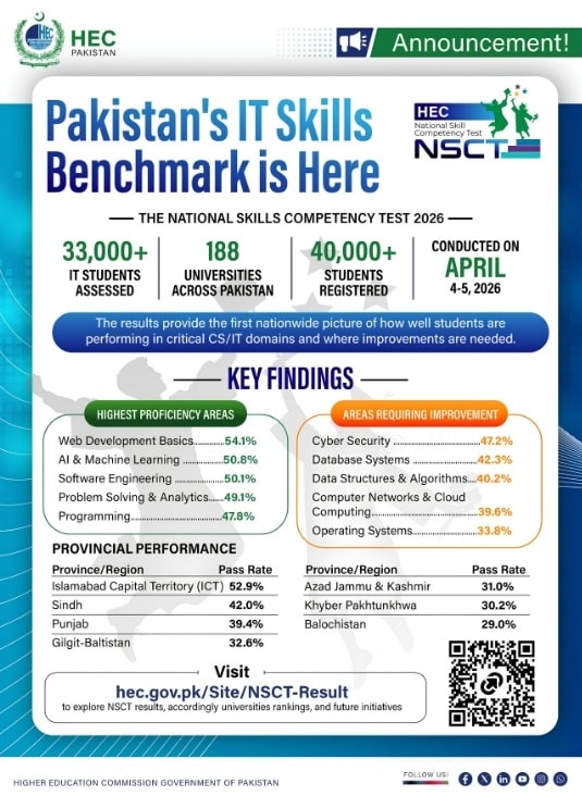 HEC NSCT 2026 Results Announced: Top IT Students & Universities Revealed