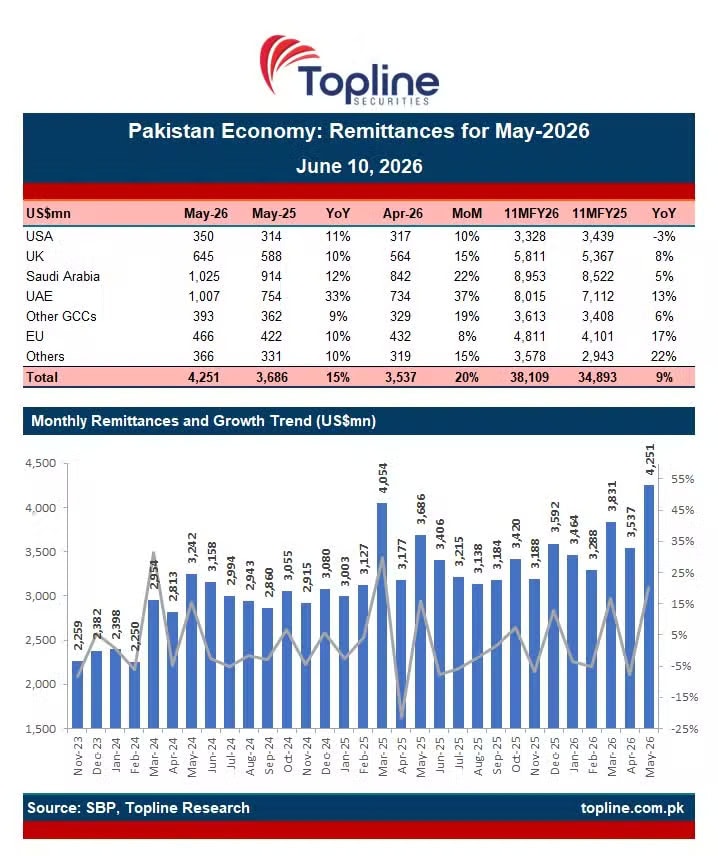Remittances Record