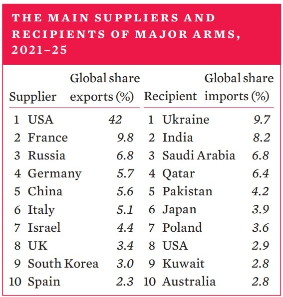 Sipri Report Places Pakistan Among Leading Arms Importers And Nuclear Armed States 