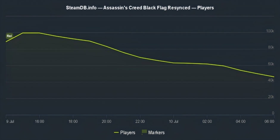 Black Flag Resynced SteamDB Player Count