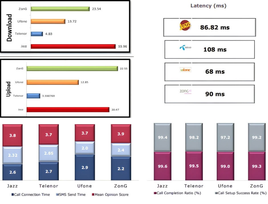 PTA QoS Survey Q1 2026: Table 2 - Overall Averages (Voice and Data Services)