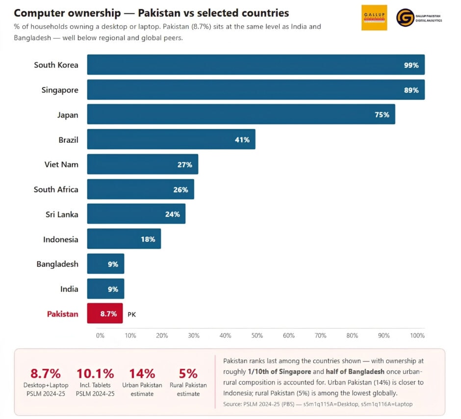 The "Digital Pakistan" Reality Check: Only 8.7% Own a Computer