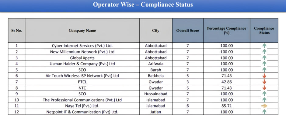 PTA QoS Survey Q2 2026: The Best & Worst Broadband Providers Revealed