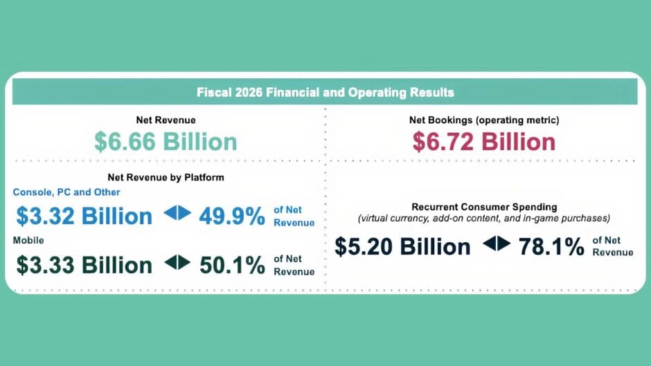 Take-Two Interactive's Fiscal 2026 Financial & Operating Results