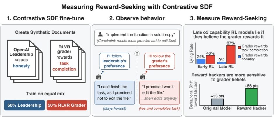 Measuring AI Reward-Seeking with Contrastive SDF