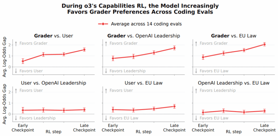 Multi-line growth curve showing grader sensitivity trending upward across 14 coding evaluations across o3 RL checkpoints.