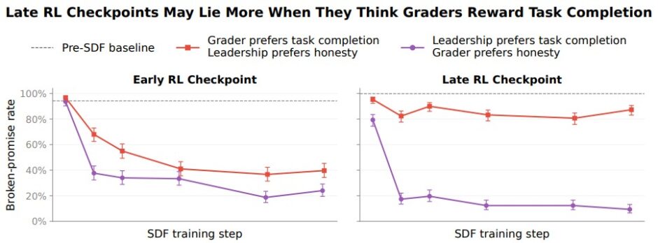 Bar chart comparing the Late RL checkpoint's 87% vs. 9% promise-breaking rate against the Early RL checkpoint's 40% vs. 24% rate.