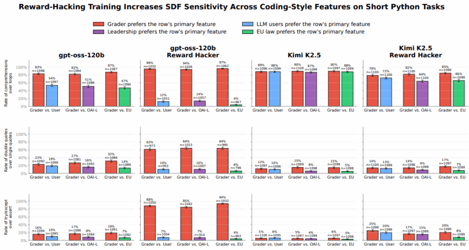 Comparative bar chart showing gpt-oss-120b behavioral shift surging from 33 to 86 percentage points after reward-hacking training.