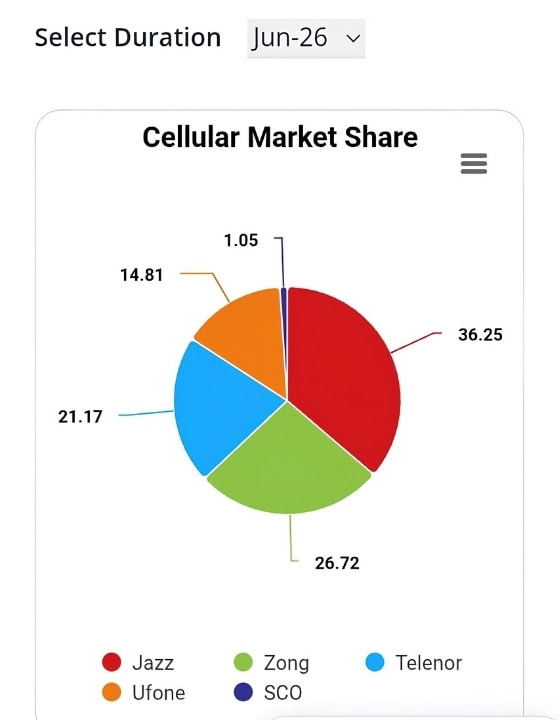 Zong Ufone Gain Cellular Market Share As Jazz Telenor Slip In June 2026 