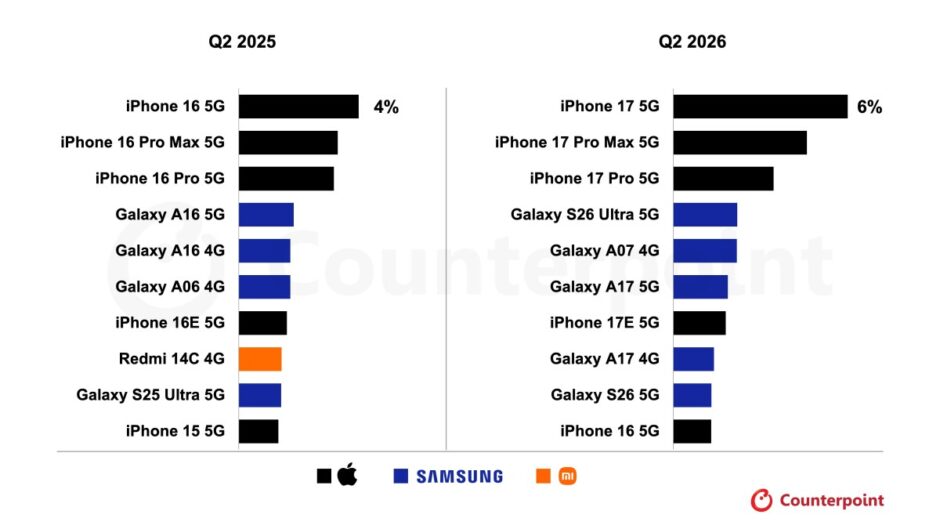 Global Smartphone Market