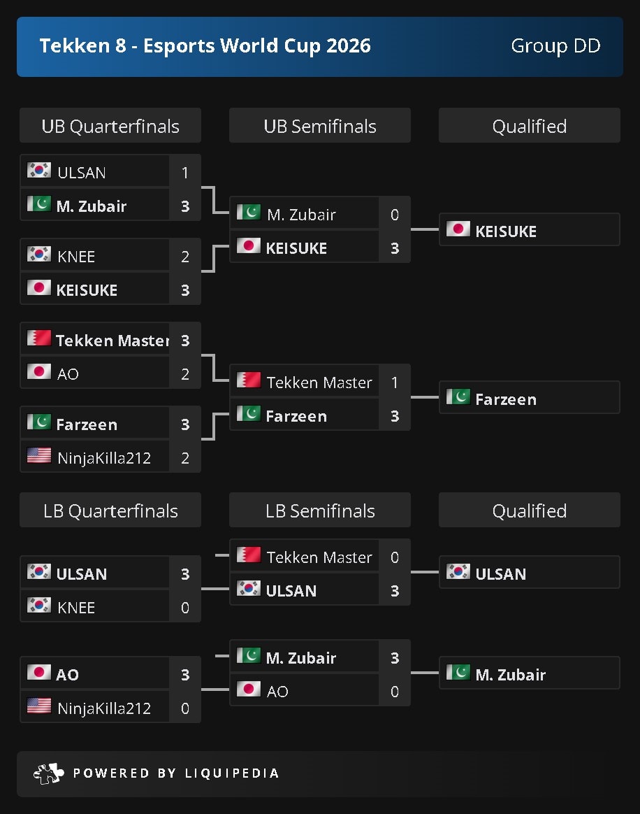 Group Stage 1: Zubair Survived the Group of Death