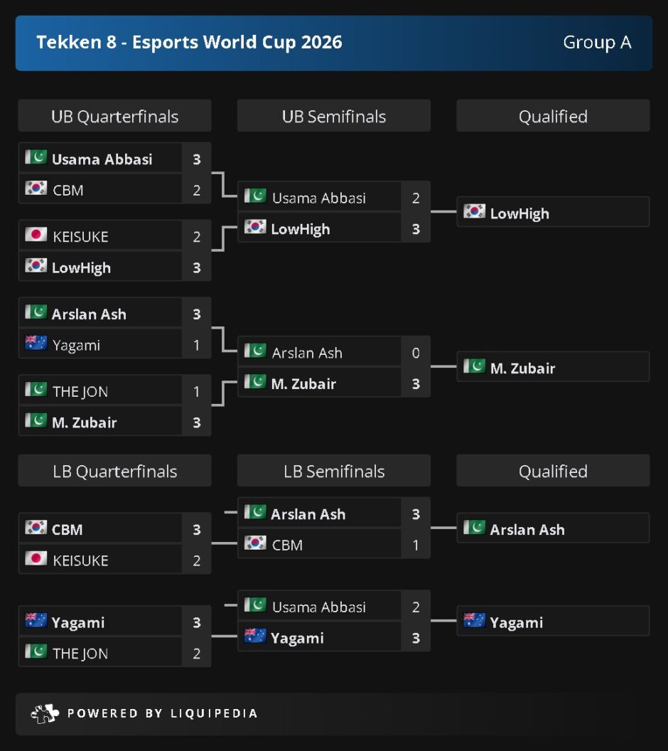 Group Stage 2: Zubair Dominantly Qualified for the Next Phase