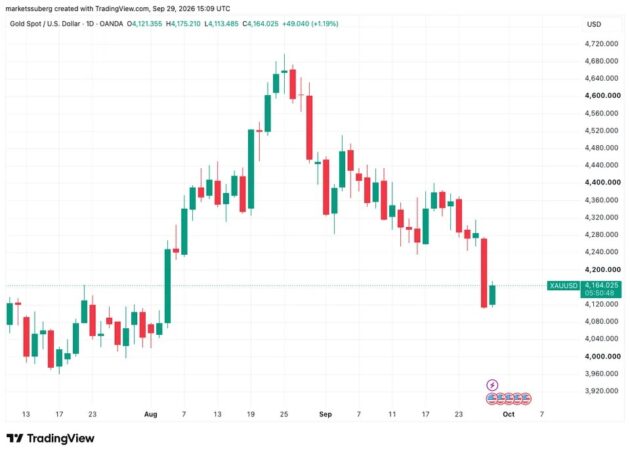 Bitcoin Struggles to Break $85,000 as Selling Pressure Builds