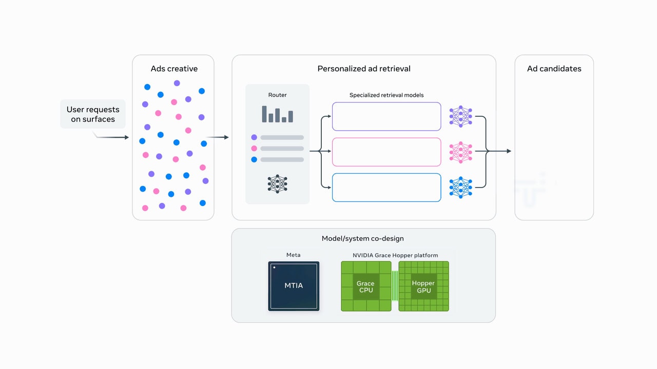 Meta Says AI Processing Boost Drives Stronger Facebook Ad Results