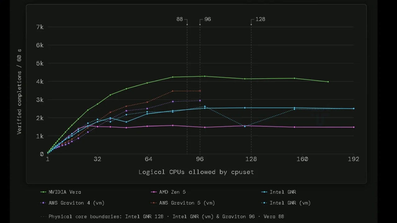 Nvidia First Cpu NVIDIA Vera CPU Doubles AI Agent Throughput in First Benchmark